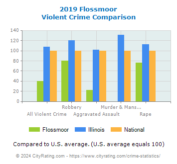 Flossmoor Violent Crime vs. State and National Comparison