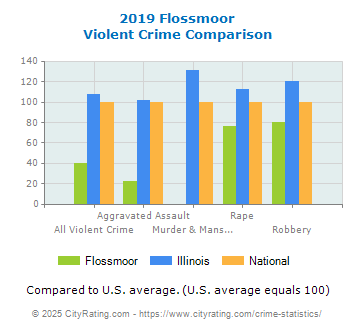 Flossmoor Violent Crime vs. State and National Comparison