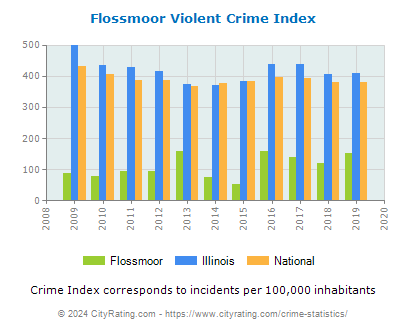 Flossmoor Violent Crime vs. State and National Per Capita