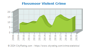 Flossmoor Violent Crime