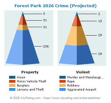 Forest Park Crime 2026