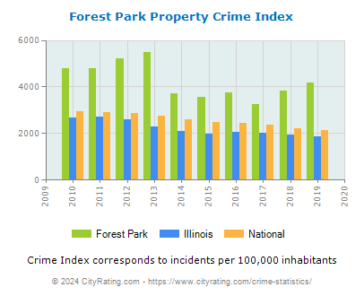 Forest Park Property Crime vs. State and National Per Capita