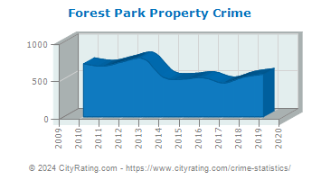 Forest Park Property Crime