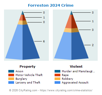 Forreston Crime 2024