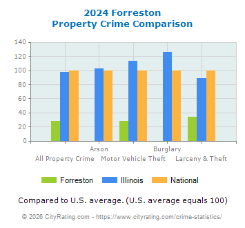 Forreston Property Crime vs. State and National Comparison