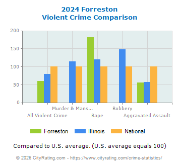 Forreston Violent Crime vs. State and National Comparison
