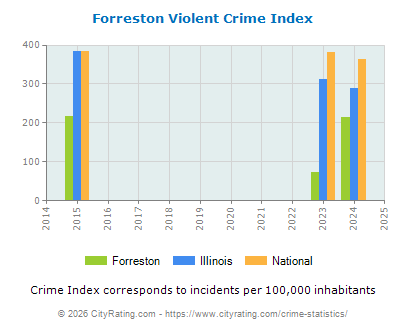 Forreston Violent Crime vs. State and National Per Capita