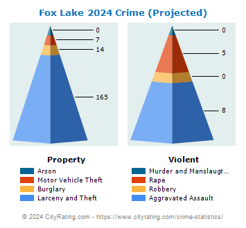 Fox Lake Crime 2024