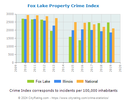 Fox Lake Property Crime vs. State and National Per Capita