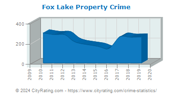 Fox Lake Property Crime