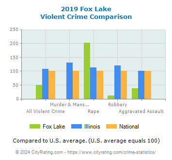 Fox Lake Violent Crime vs. State and National Comparison