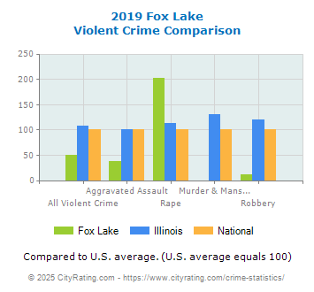 Fox Lake Violent Crime vs. State and National Comparison