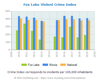 Fox Lake Violent Crime vs. State and National Per Capita