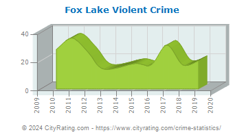 Fox Lake Violent Crime
