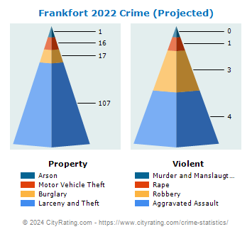 Frankfort Crime 2022
