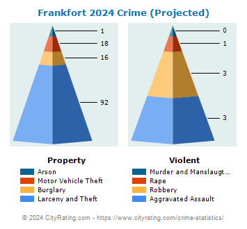 Frankfort Crime 2024