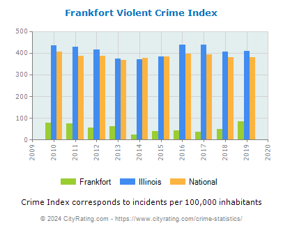 Frankfort Violent Crime vs. State and National Per Capita