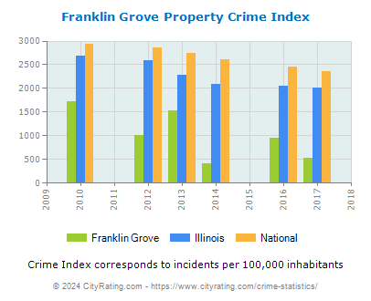 Franklin Grove Property Crime vs. State and National Per Capita