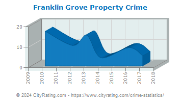 Franklin Grove Property Crime