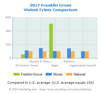 Franklin Grove Violent Crime vs. State and National Comparison