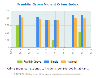 Franklin Grove Violent Crime vs. State and National Per Capita