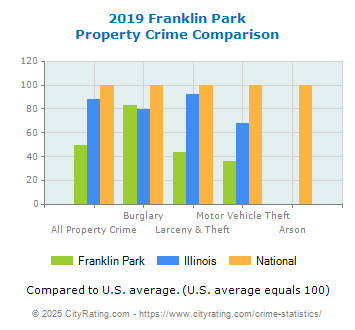 Franklin Park Property Crime vs. State and National Comparison