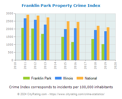 Franklin Park Property Crime vs. State and National Per Capita