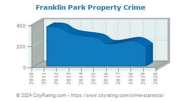 Franklin Park Property Crime