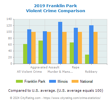 Franklin Park Violent Crime vs. State and National Comparison