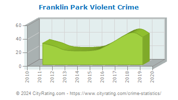 Franklin Park Violent Crime