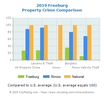 Freeburg Property Crime vs. State and National Comparison