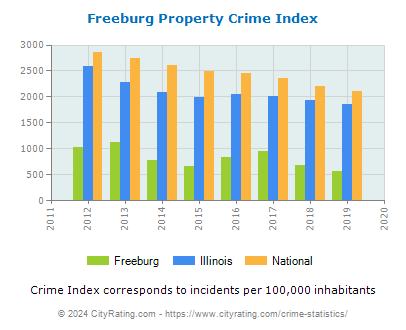Freeburg Property Crime vs. State and National Per Capita