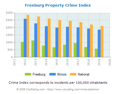 Freeburg Property Crime vs. State and National Per Capita