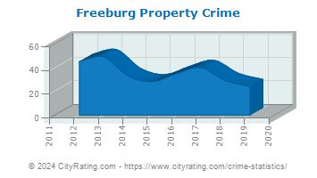 Freeburg Property Crime