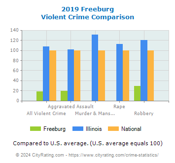 Freeburg Violent Crime vs. State and National Comparison