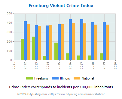 Freeburg Violent Crime vs. State and National Per Capita