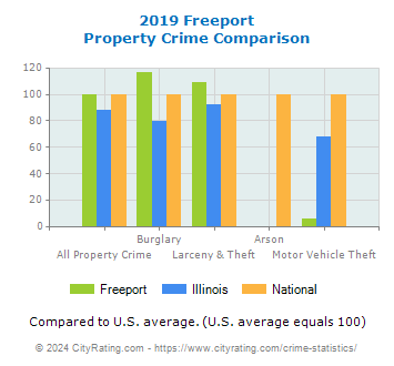 Freeport Property Crime vs. State and National Comparison