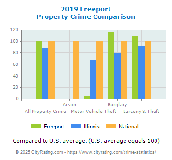 Freeport Property Crime vs. State and National Comparison