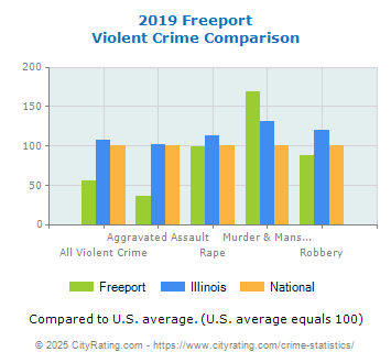 Freeport Violent Crime vs. State and National Comparison