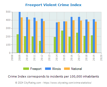 Freeport Violent Crime vs. State and National Per Capita