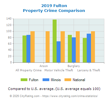 Fulton Property Crime vs. State and National Comparison