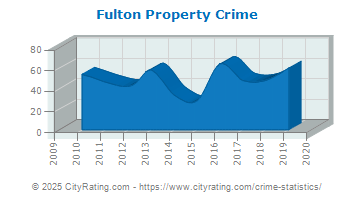 Fulton Property Crime