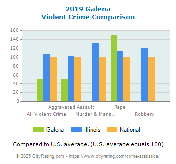 Galena Violent Crime vs. State and National Comparison