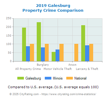 Galesburg Property Crime vs. State and National Comparison