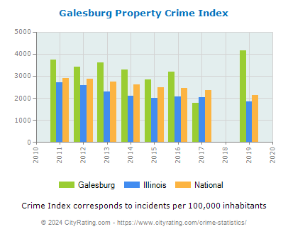 Galesburg Property Crime vs. State and National Per Capita