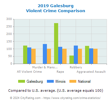 Galesburg Violent Crime vs. State and National Comparison