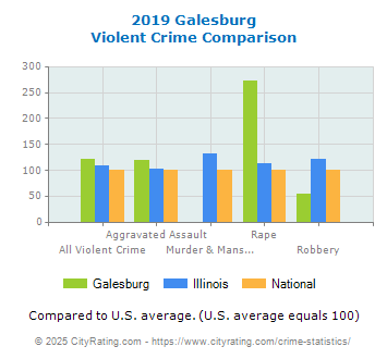 Galesburg Violent Crime vs. State and National Comparison