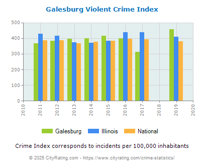 Galesburg Violent Crime vs. State and National Per Capita