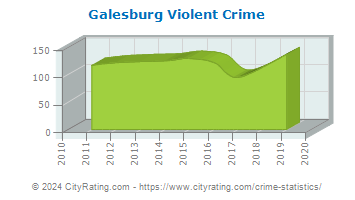 Galesburg Violent Crime