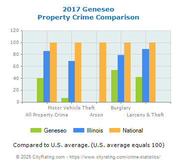 Geneseo Property Crime vs. State and National Comparison